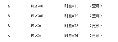 訂單系統(tǒng)中并發(fā)問題和鎖機(jī)制的探討