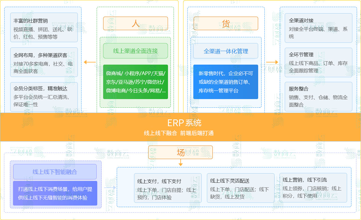 新零售電商平臺(tái)怎么做？新零售電商管理系統(tǒng)如何搭建？